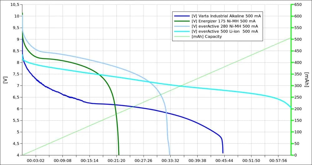 Pojemność baterii AA: Jak wybrać najlepsze do swoich potrzeb?