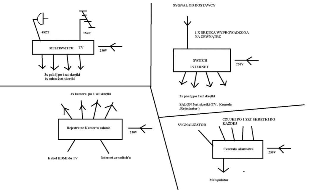 Jak rozprowadzić kable antenowe w domu, aby uniknąć problemów z sygnałem