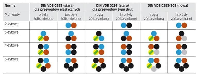 Kabel niebieski i brązowy – który to plus i jak uniknąć błędów?