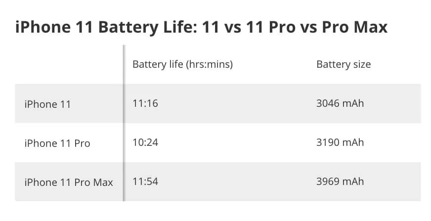 Pojemność baterii iPhone 11 Pro Max - co musisz wiedzieć o wydajności
