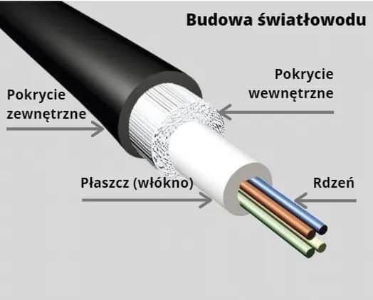 Jak wygląda kabel światłowodowy? Odkryj jego fascynującą budowę